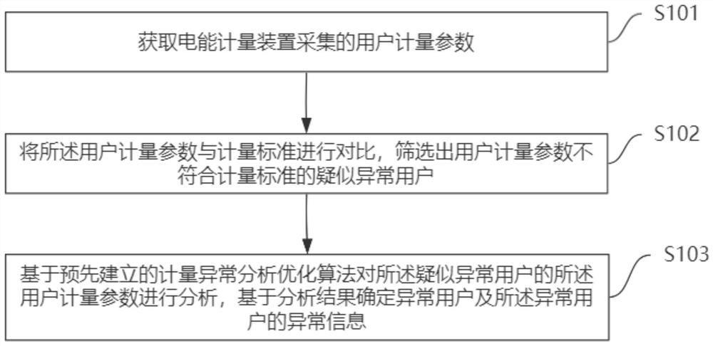 Electric energy metering abnormity monitoring method, monitor, system and electronic equipment