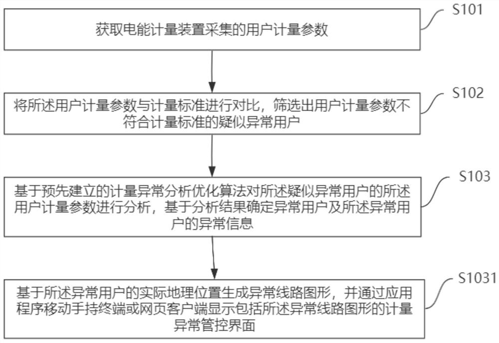 Electric energy metering abnormity monitoring method, monitor, system and electronic equipment