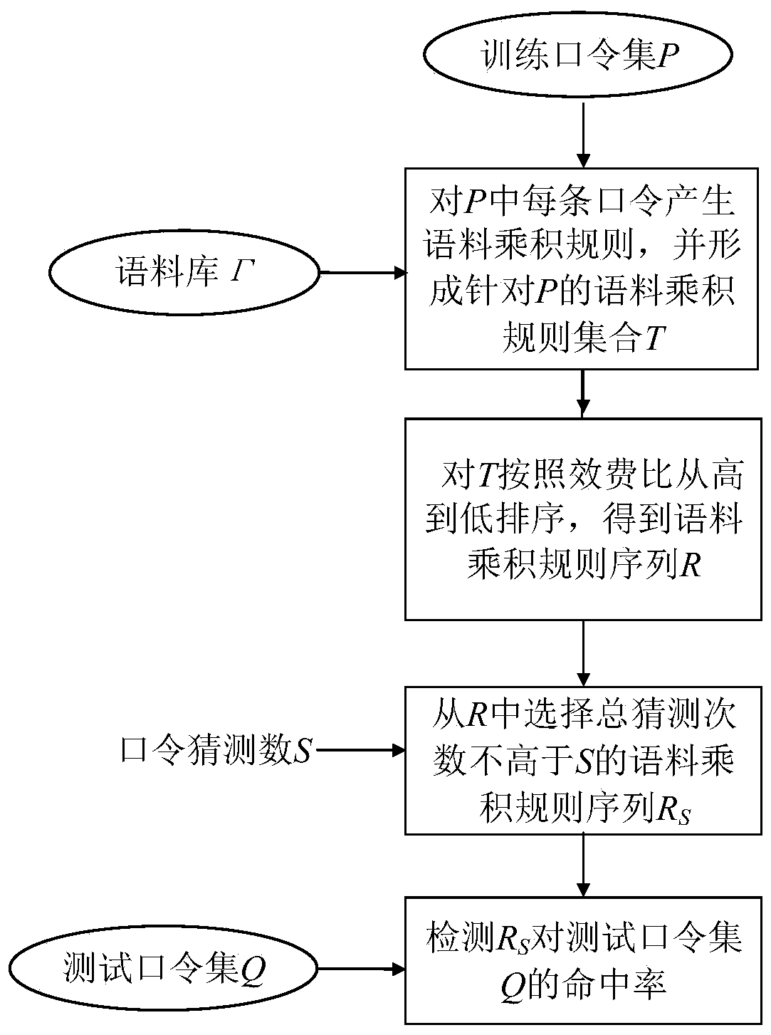 Description, generation and detection method of corpus product rule for password guessing