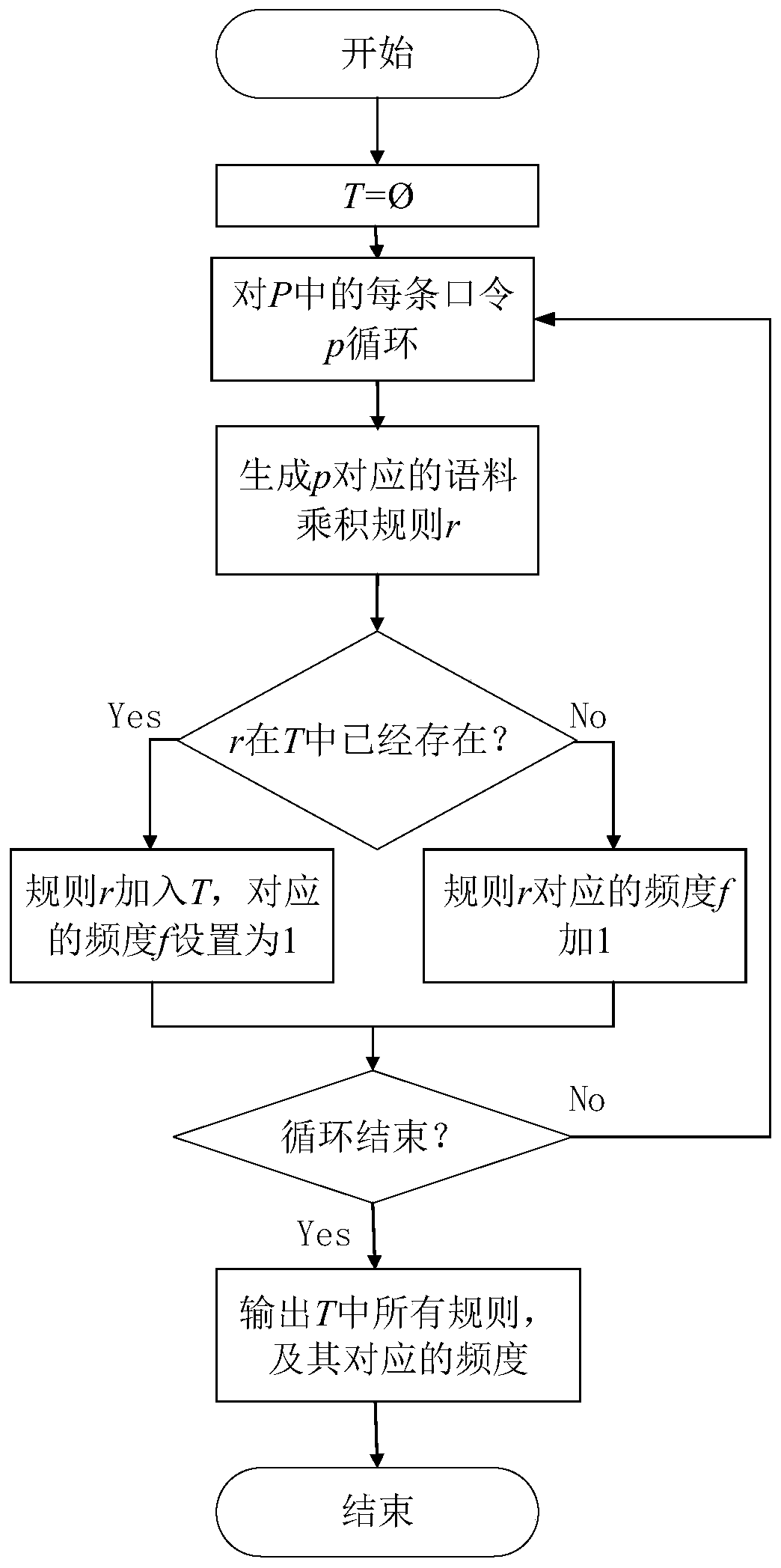 Description, generation and detection method of corpus product rule for password guessing