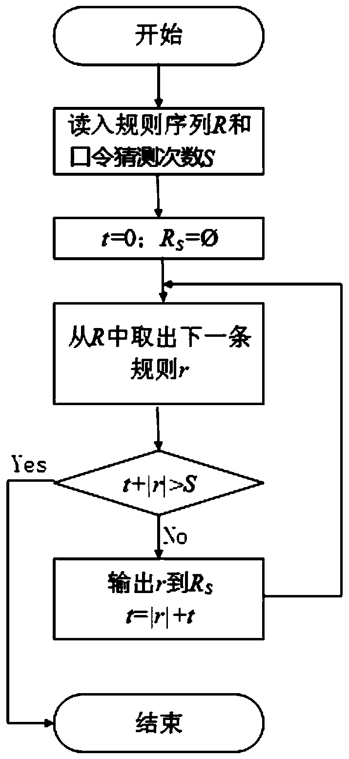 Description, generation and detection method of corpus product rule for password guessing