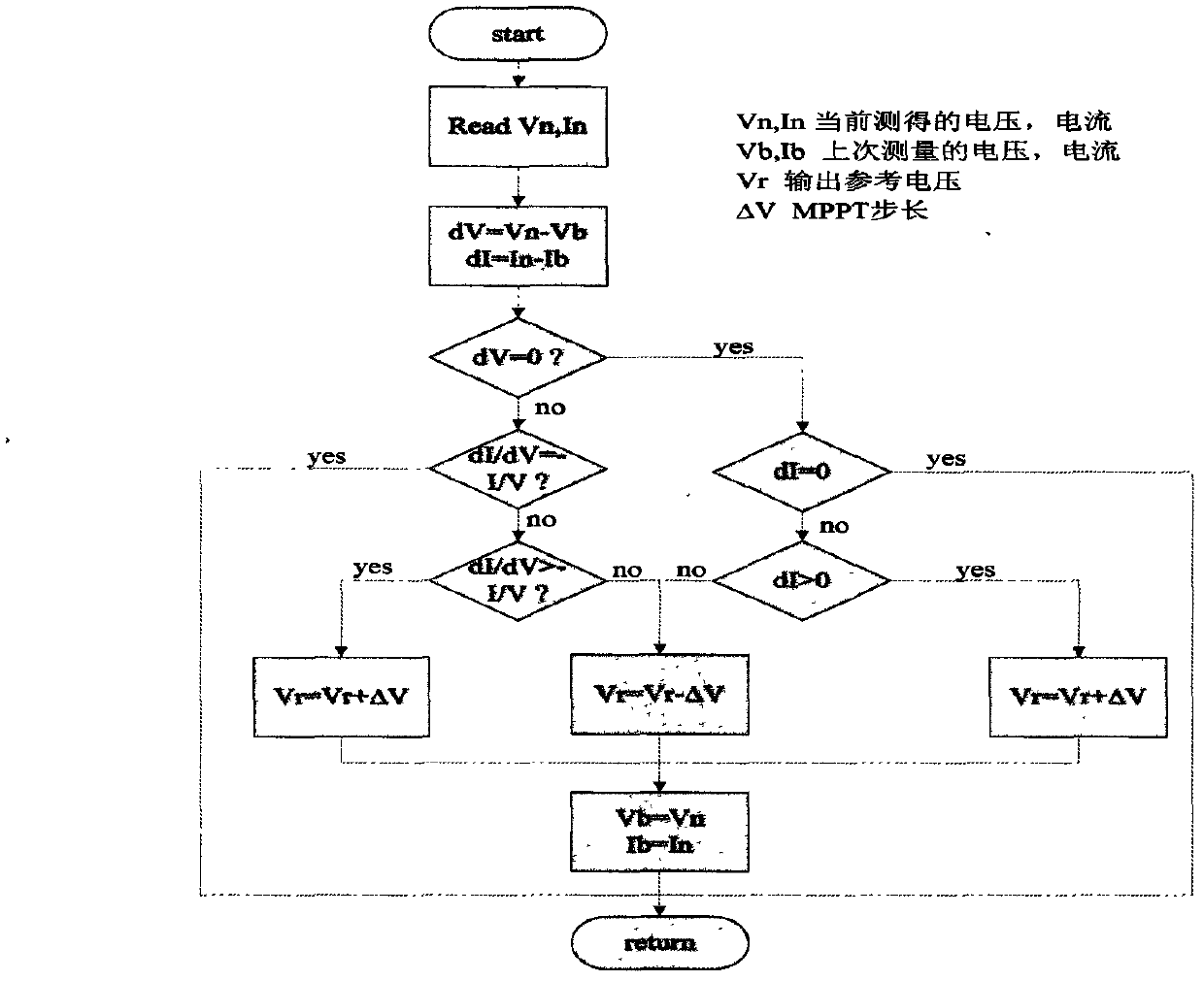 Improved incremental conductance method for realizing maximum power point tracking of solar cell