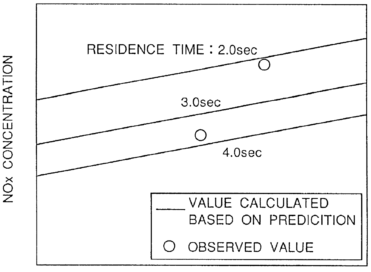 Method of predicting and controlling harmful oxide and apparatus therefor