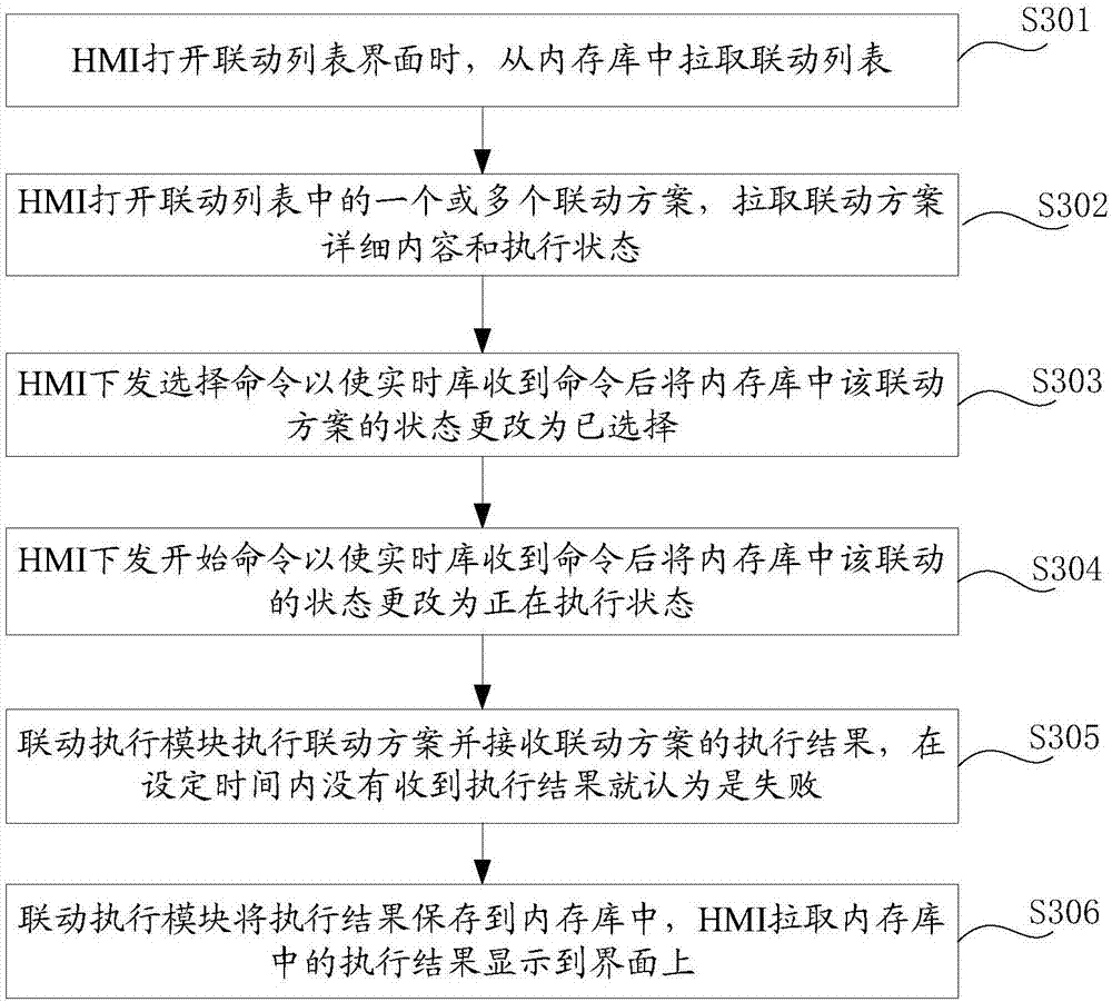 Linkage control method of track traffic network center and related centers