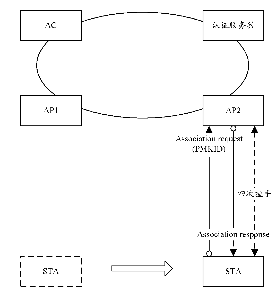 Method for realizing fast roaming switch in wireless network in line with 802.11 standard