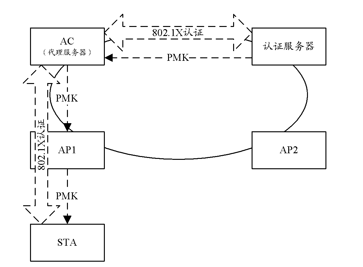 Method for realizing fast roaming switch in wireless network in line with 802.11 standard