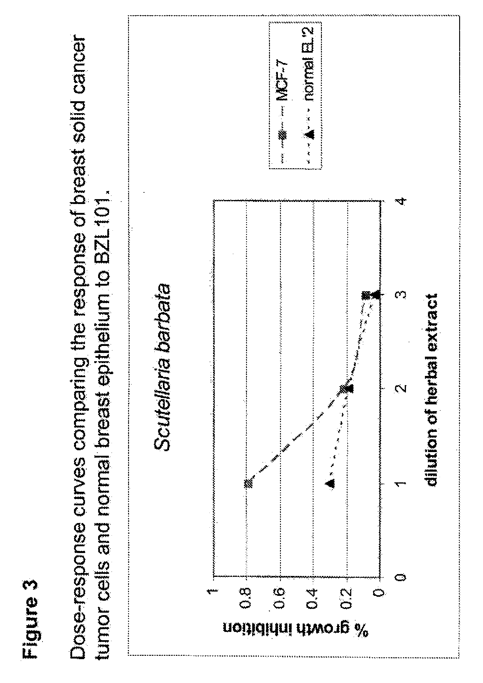 Process of making purified extract of scutellaria barbata d. don