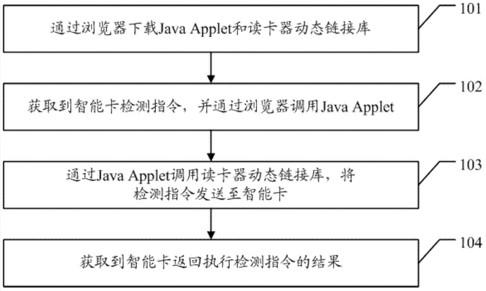 Method and system for detecting intelligent card in cross-platform way