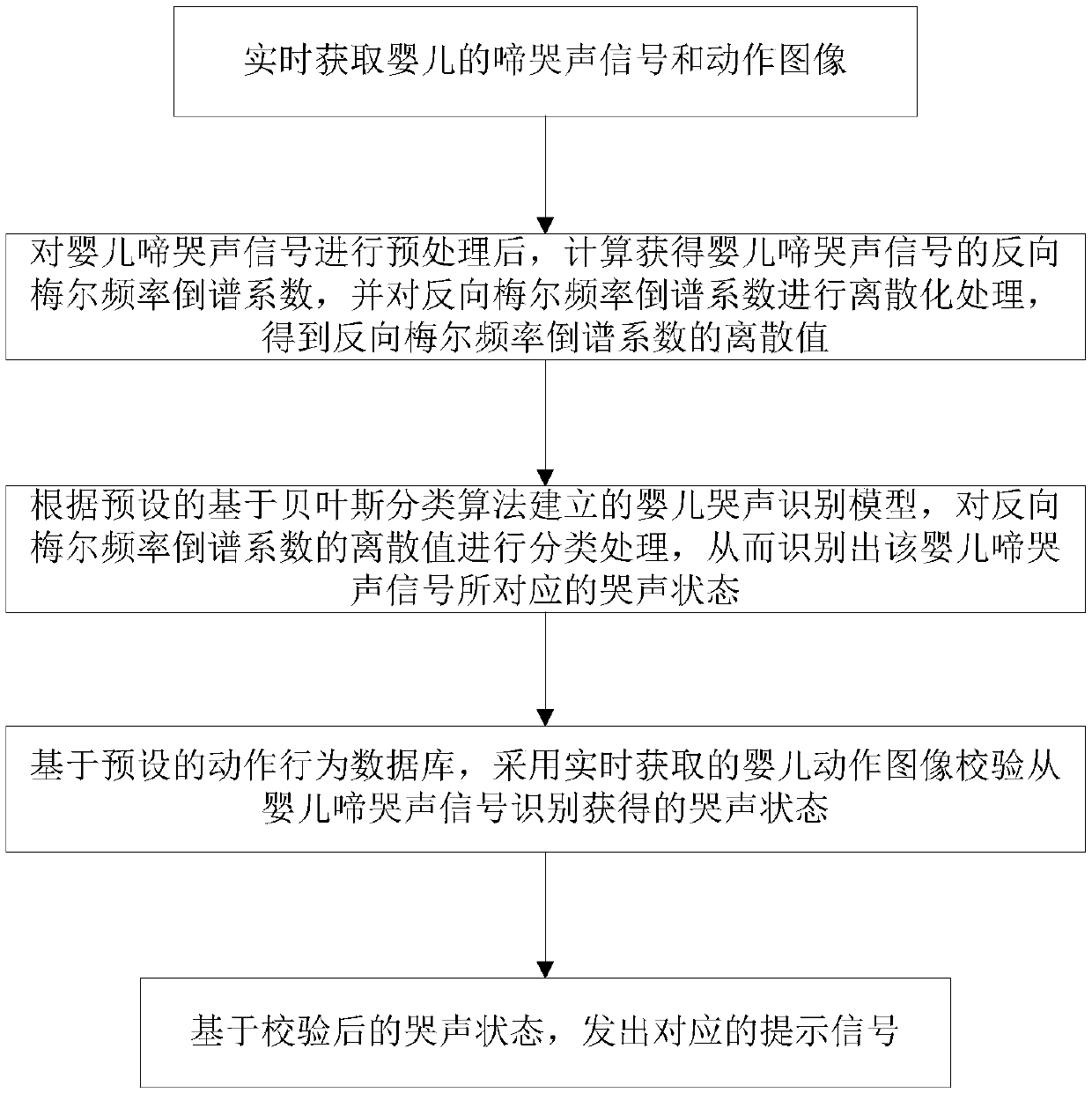 Recognition and warning method and system for crying sounds of infants