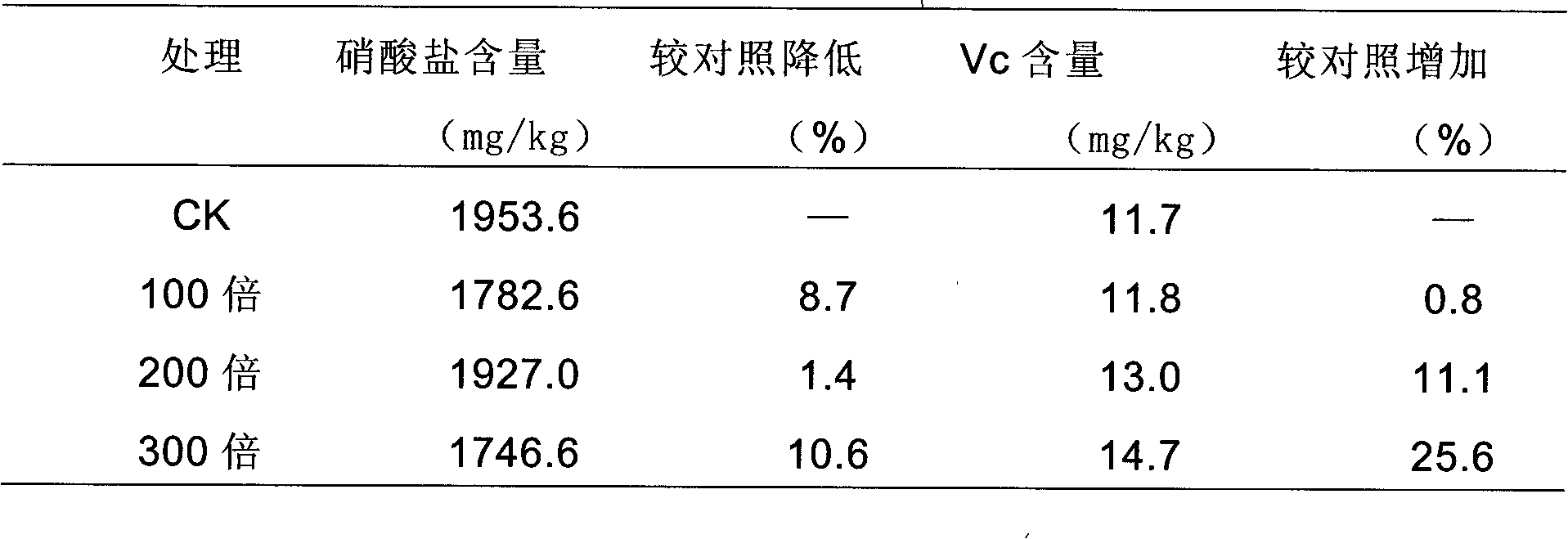 Plant growth accelerant and preparation method thereof