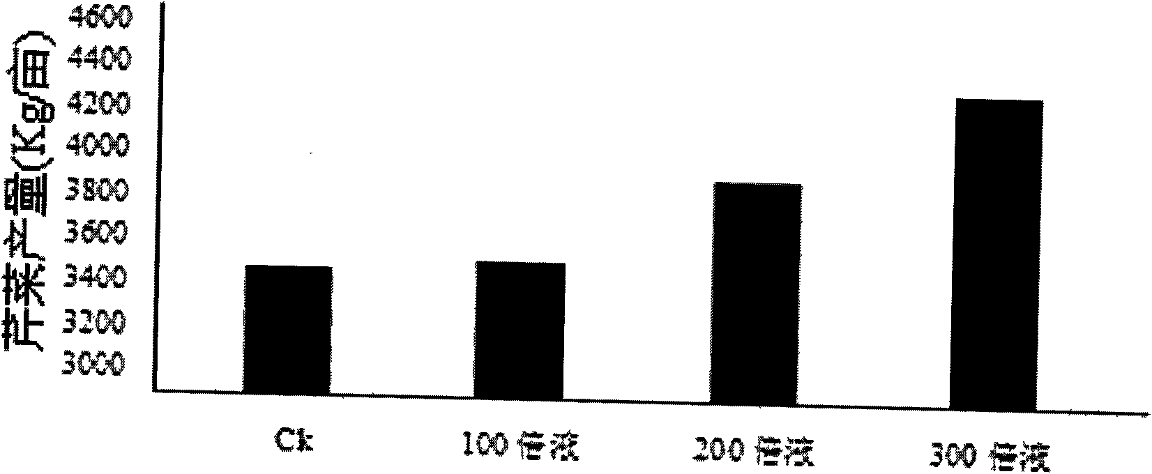 Plant growth accelerant and preparation method thereof