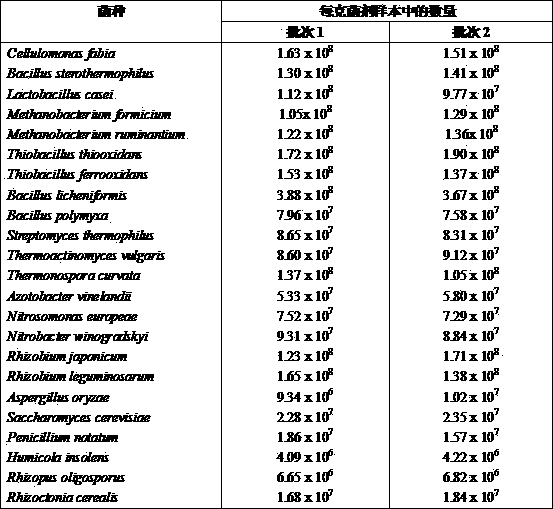 Microbial agent and application for treating cultivating wastes