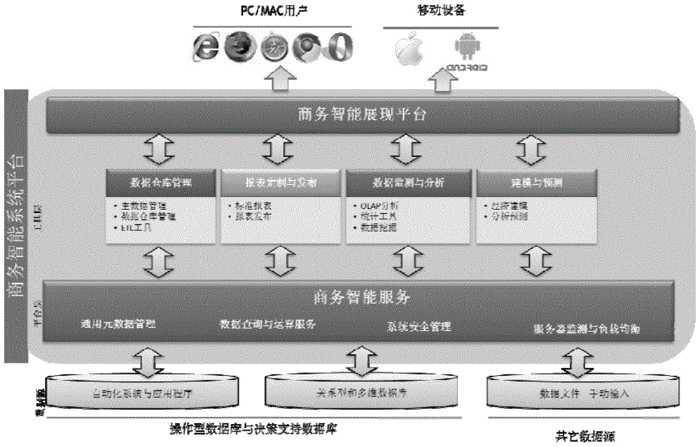 Instrument layer of business intelligence system