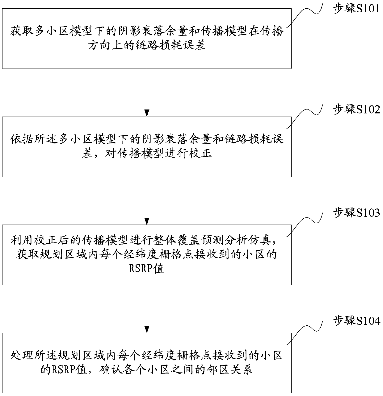 A method and device for confirming neighbor relationship