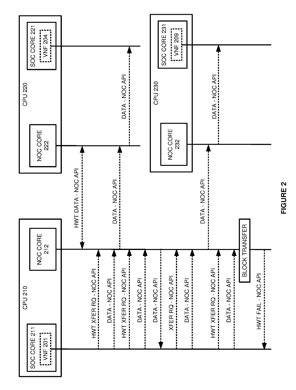 Hardware-trusted network function virtualization (NFV) data communications