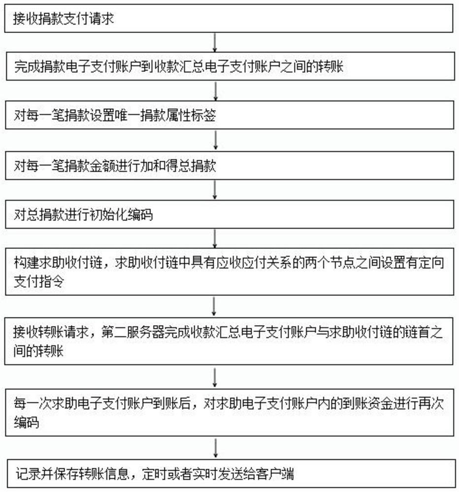 Fund tagging tracking method and device, computer equipment and readable storage medium