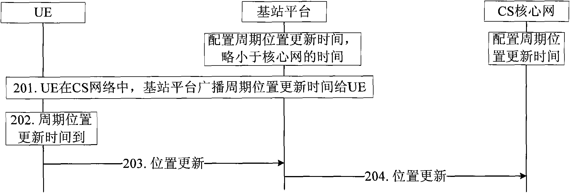 Method for realizing period position updating