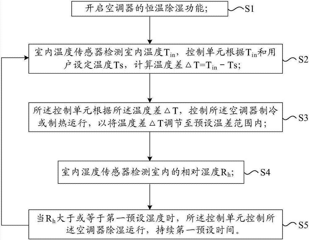 Air conditioner and constant-temperature dehumidification control method thereof