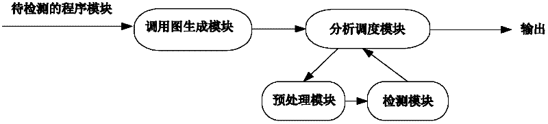 Parallelization security hole detecting method based on function call graph