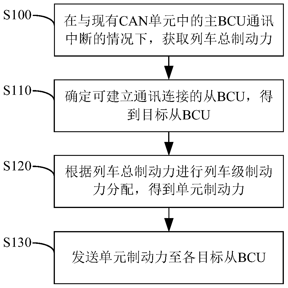 Rail train brake control method and device