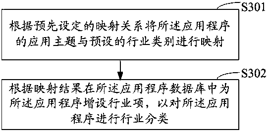 Industry classification method for application description, storage medium and terminal equipment