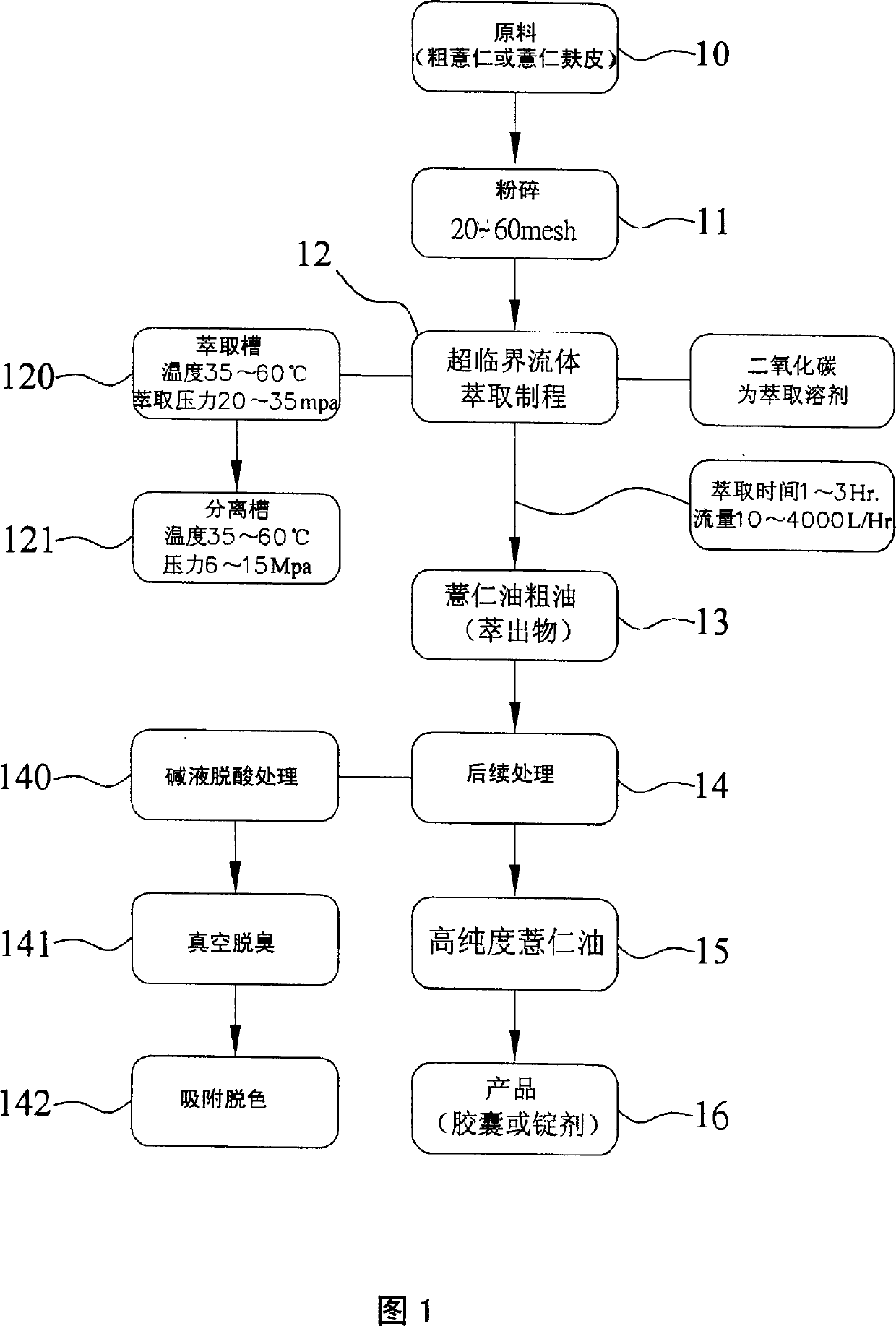 Extraction of Job's tears seeds, its component and curative effect