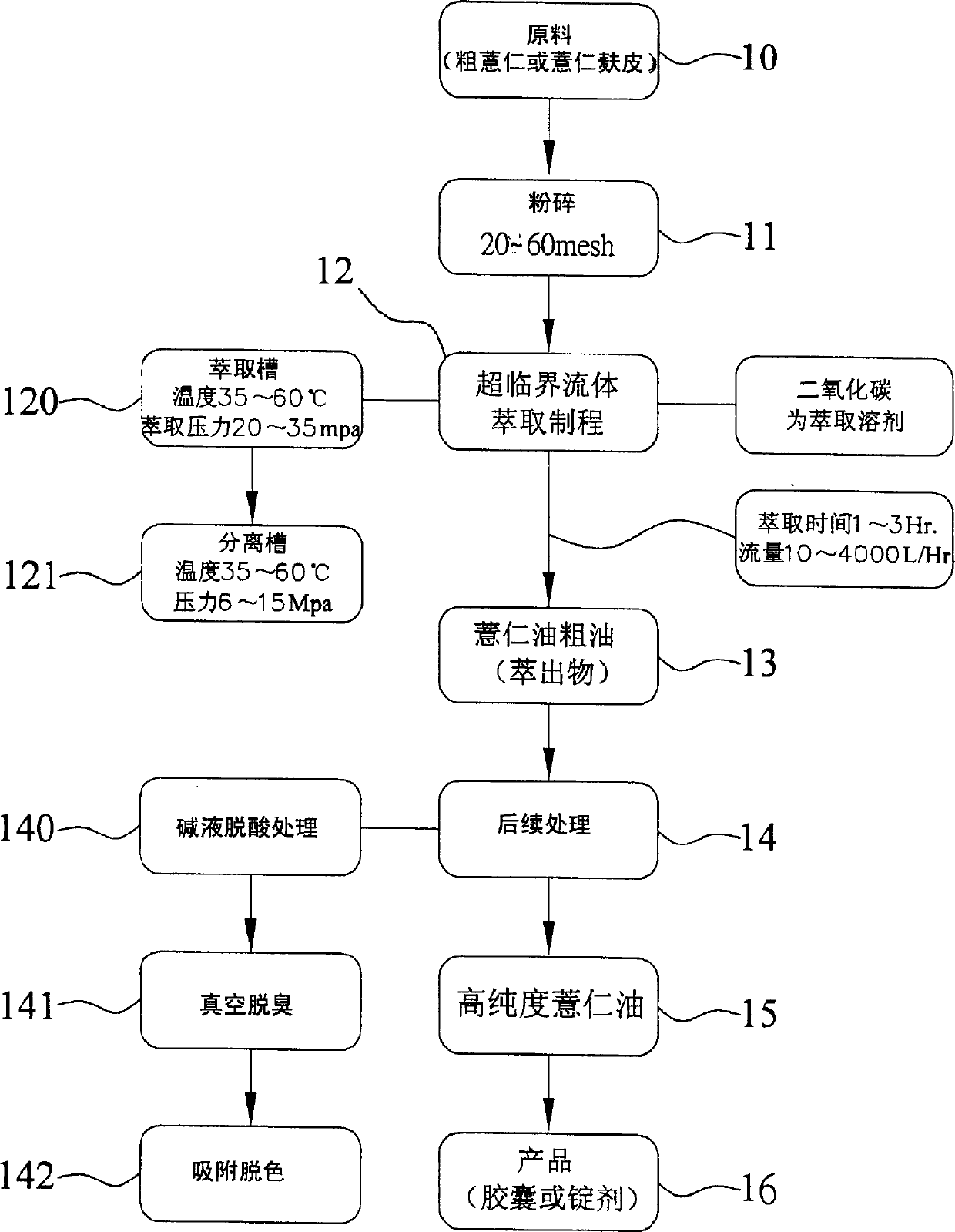 Extraction of Job's tears seeds, its component and curative effect