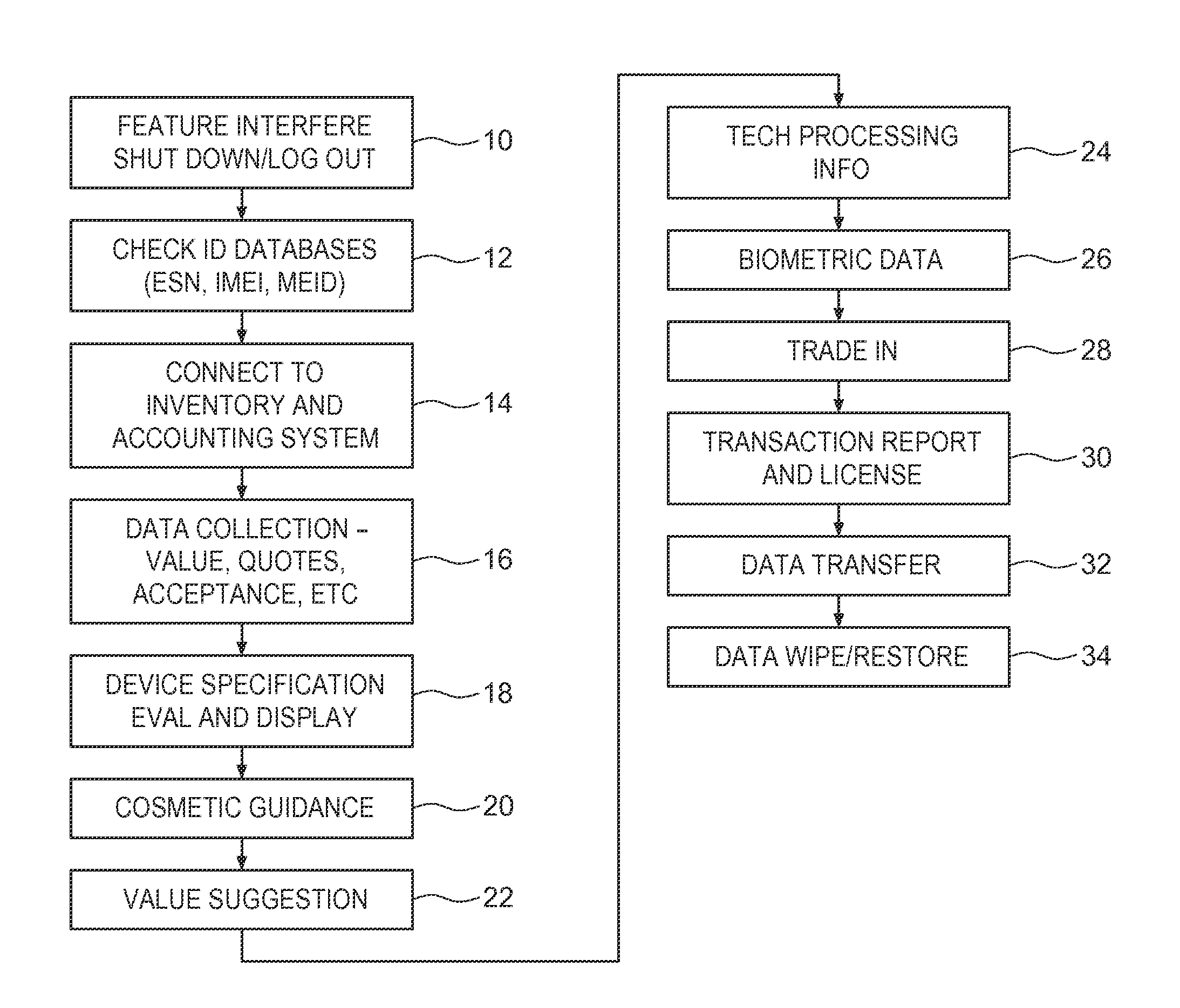 Retail station for e-device identification, assessment and trade in