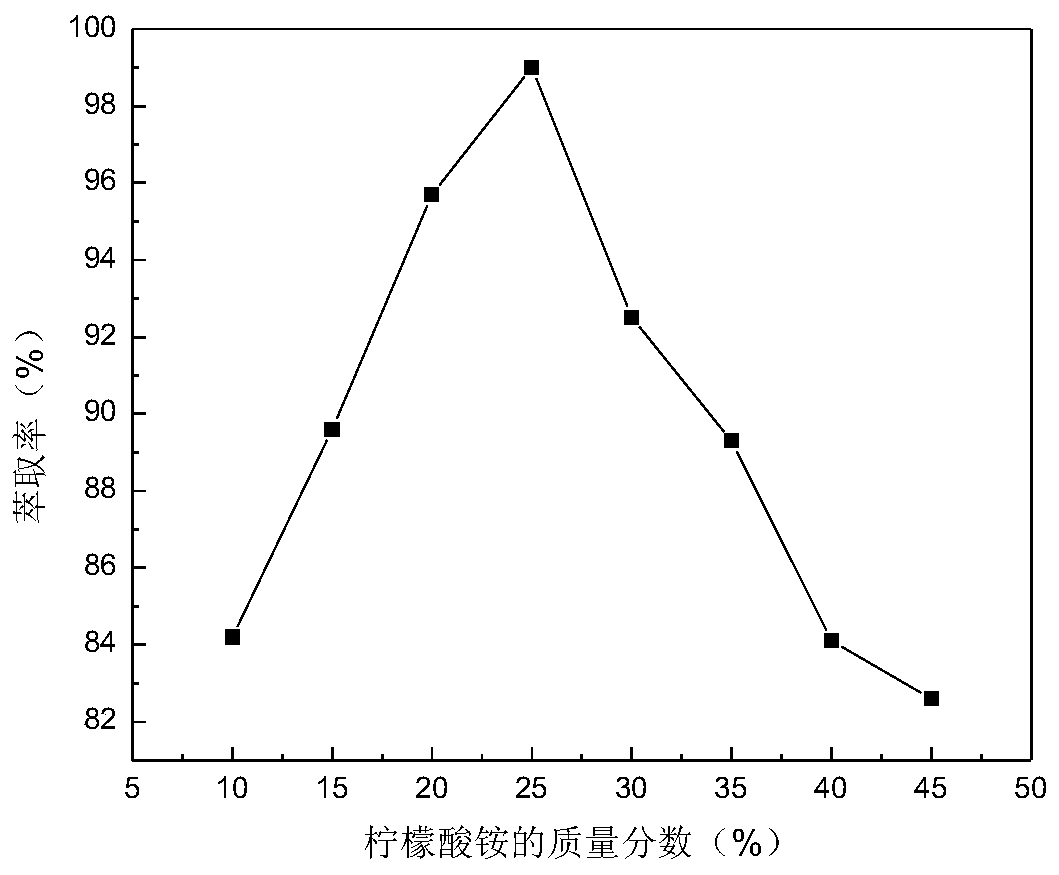 A two-phase aqueous system and its application in separating vitamin b6 from sunflower seeds