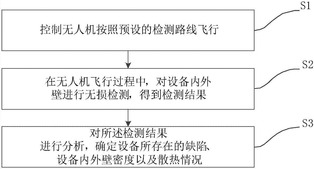 Equipment testing method and device applied to thermal power plant