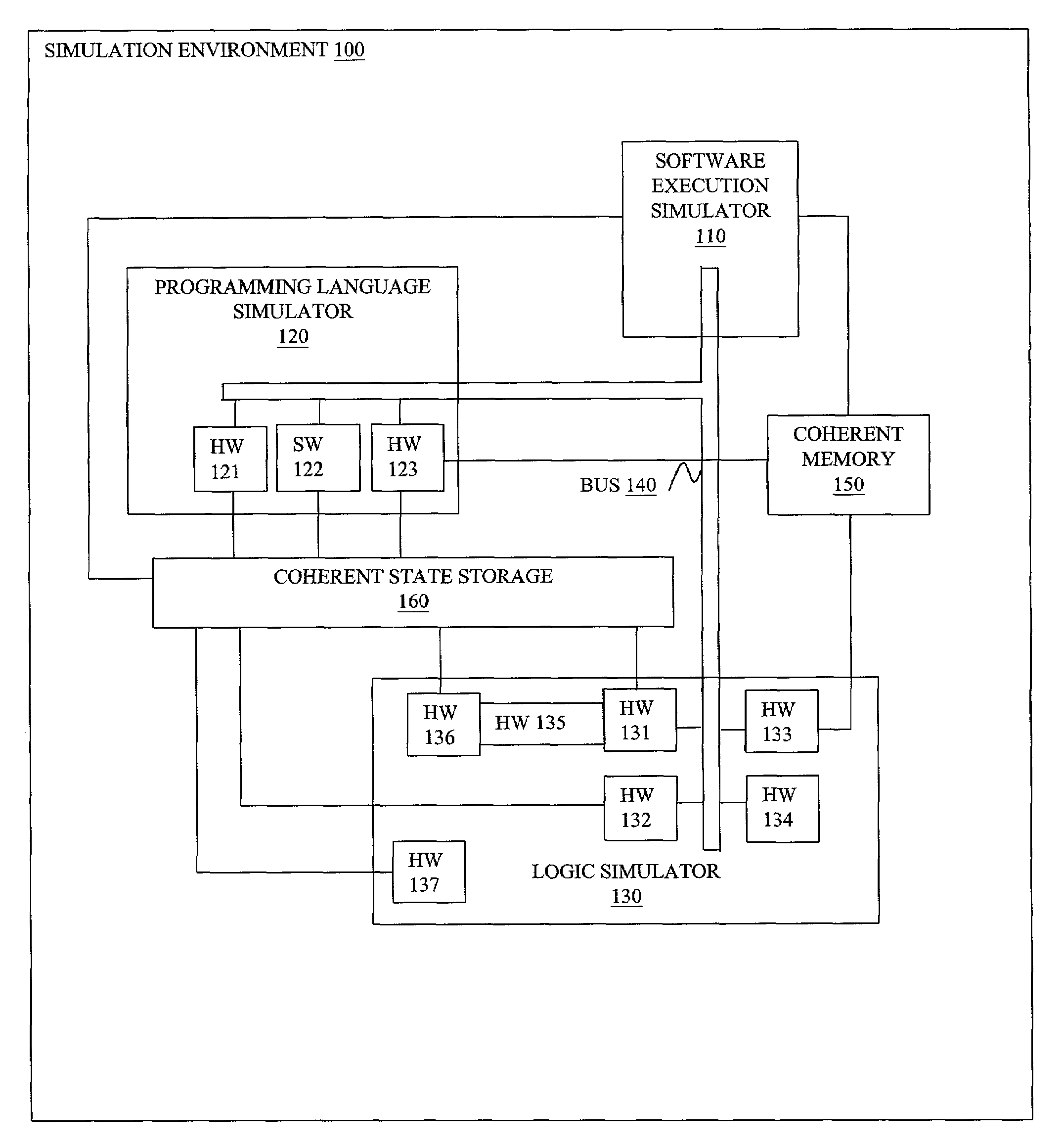 Coherent state among multiple simulation models in an EDA simulation environment