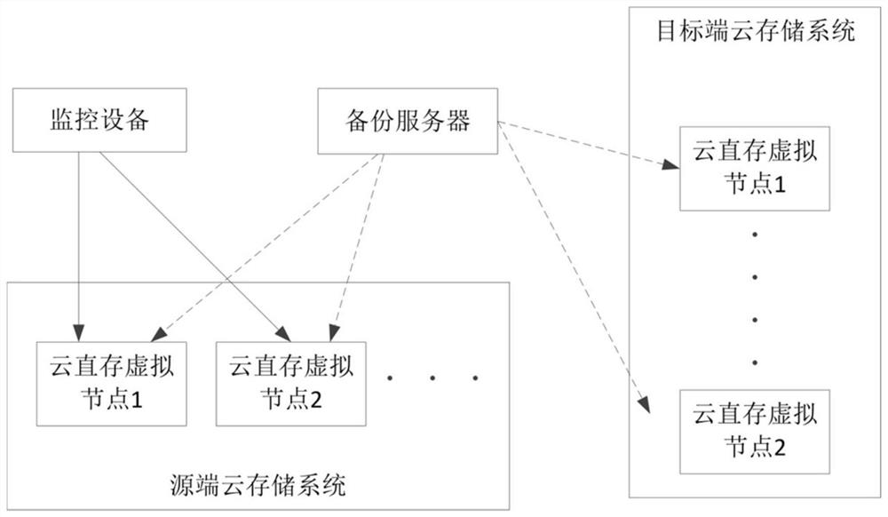 Cloud storage data backup method and device, equipment and medium