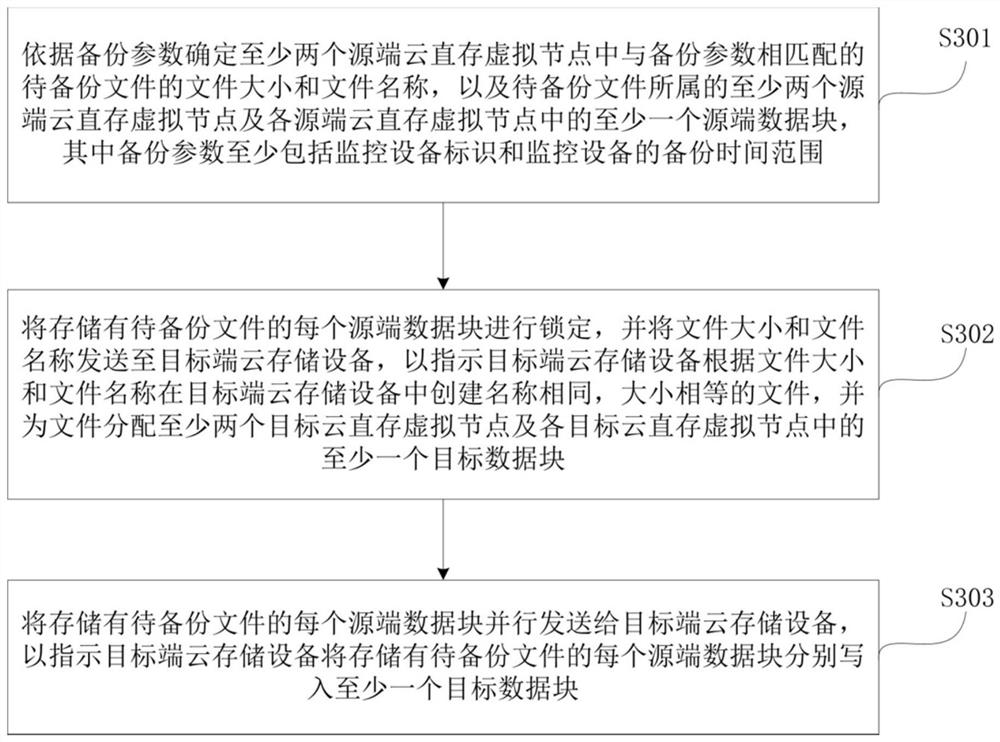 Cloud storage data backup method and device, equipment and medium