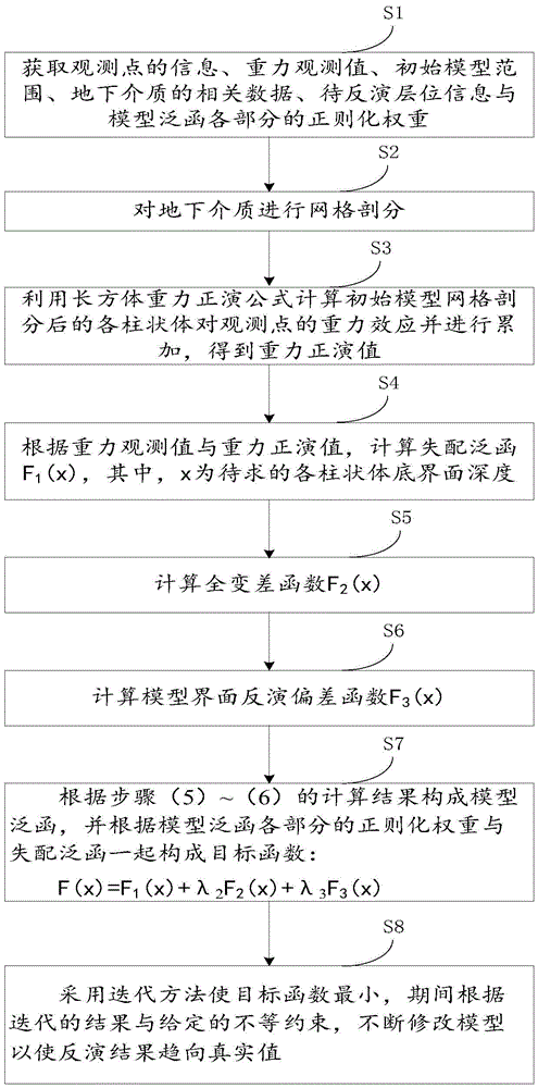 Gravity multi-interface inversion method