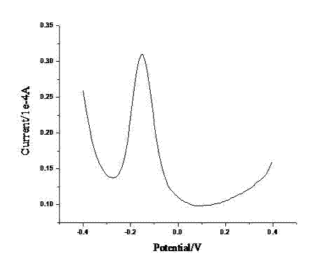 Method for detecting antioxidant content in transformer oil by square wave voltammetry