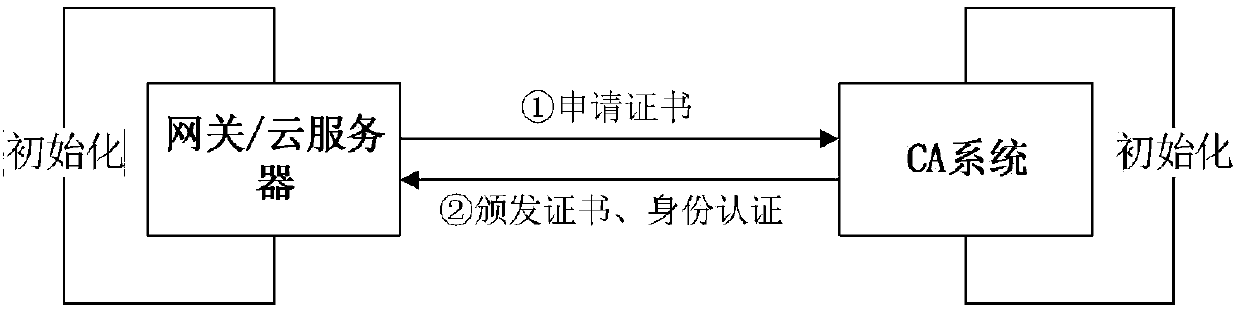 End-to-end security assurance method under IoT (Internet of Things) cloud environment