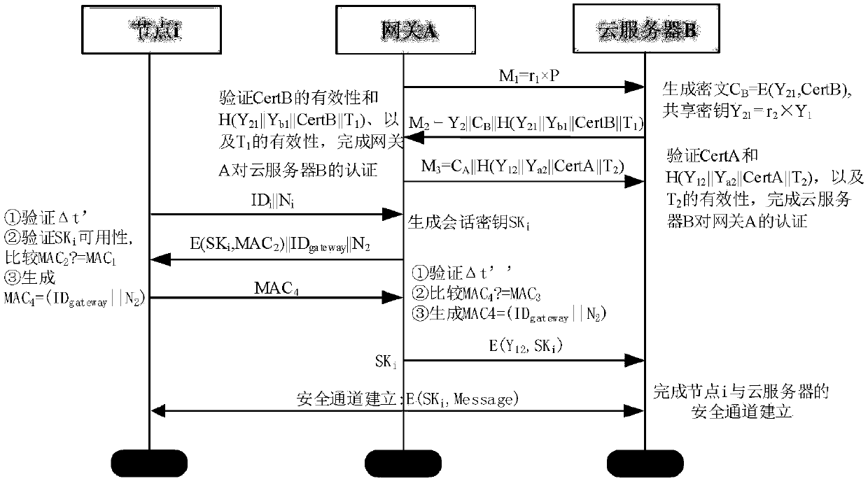 End-to-end security assurance method under IoT (Internet of Things) cloud environment