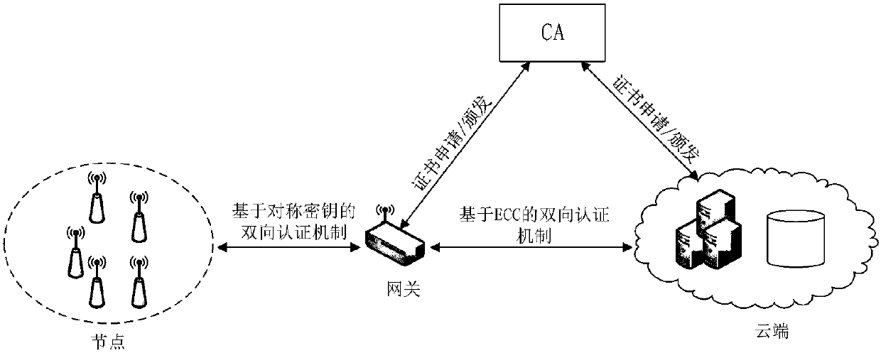 End-to-end security assurance method under IoT (Internet of Things) cloud environment