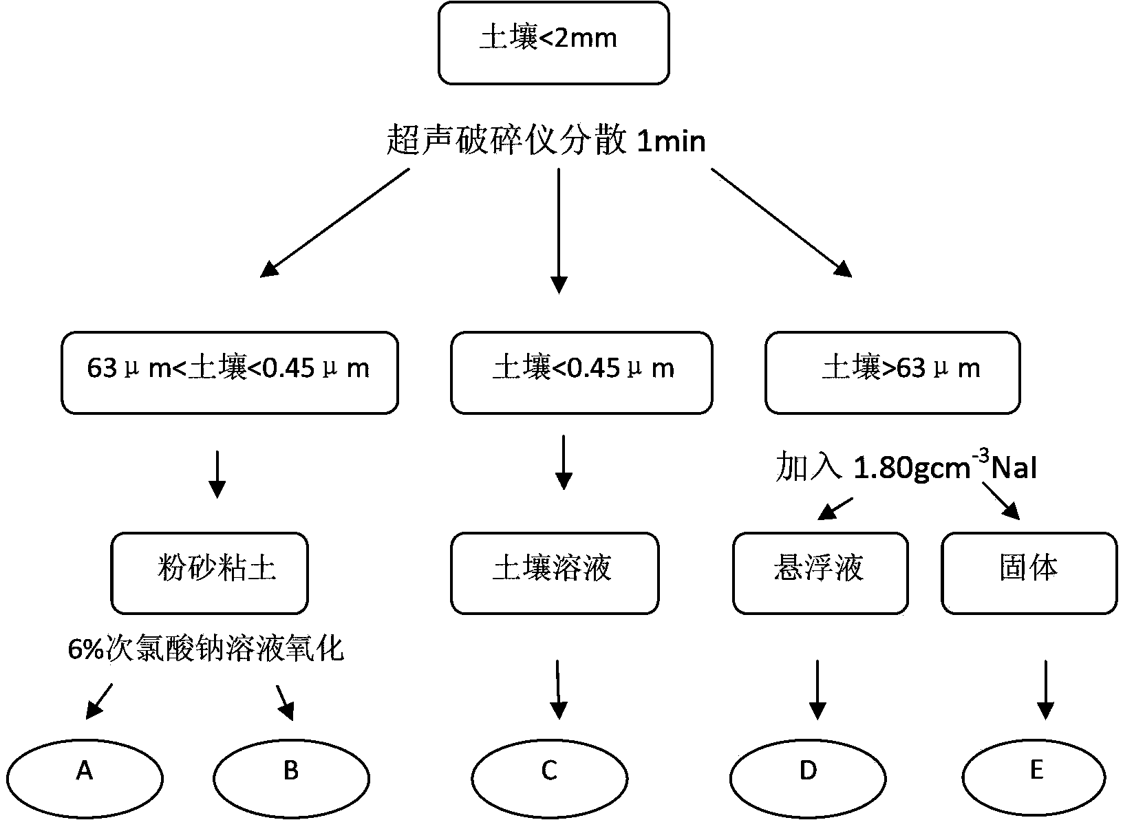 Physicochemical grading method for granular soil components