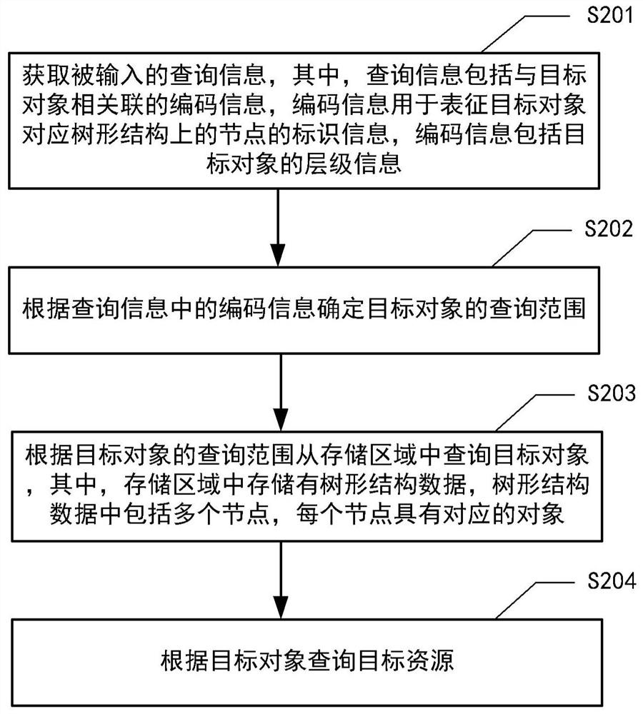 Resource query method and device based on tree structure and electronic equipment