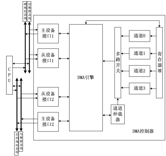 Multi-channel direct memory access (DMA) controller with arbitrator