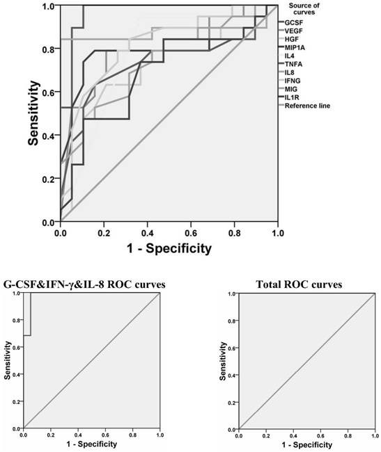 Cellular factor conjoint analysis as schizophrenia marker and application thereof