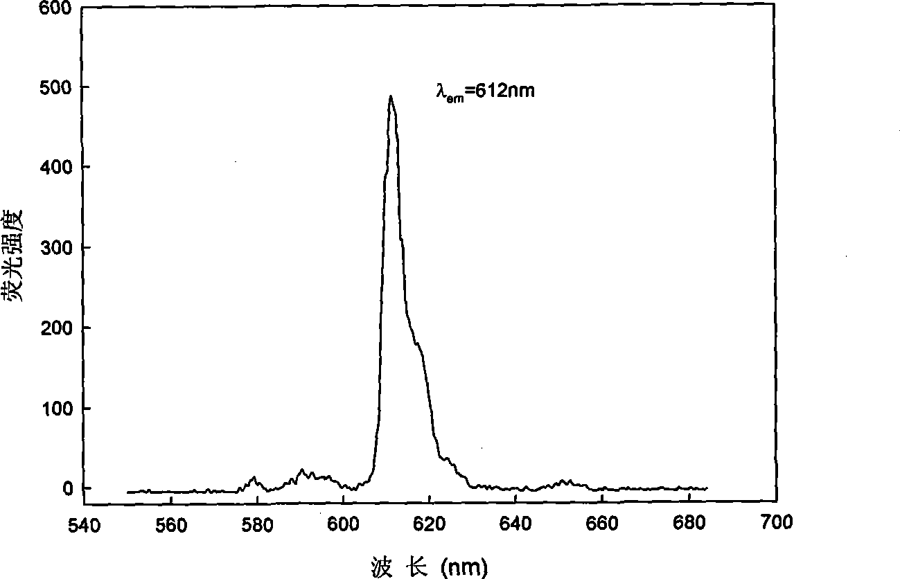 Functional rareearth complexes long-life fluorochrome, synthesis and uses thereof