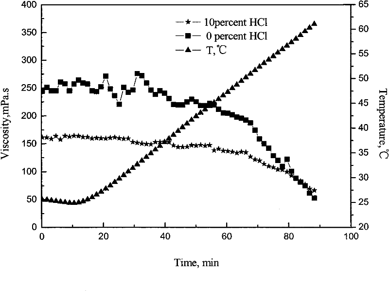 Acidic visco-elastic fluid, its preparation method and application thereof