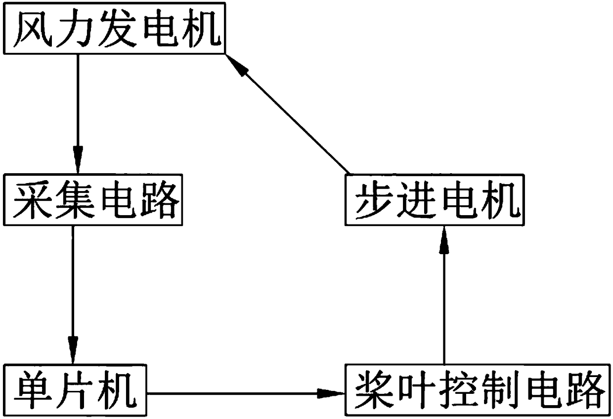 Rotating speed regulating and controlling system of wind driven generator