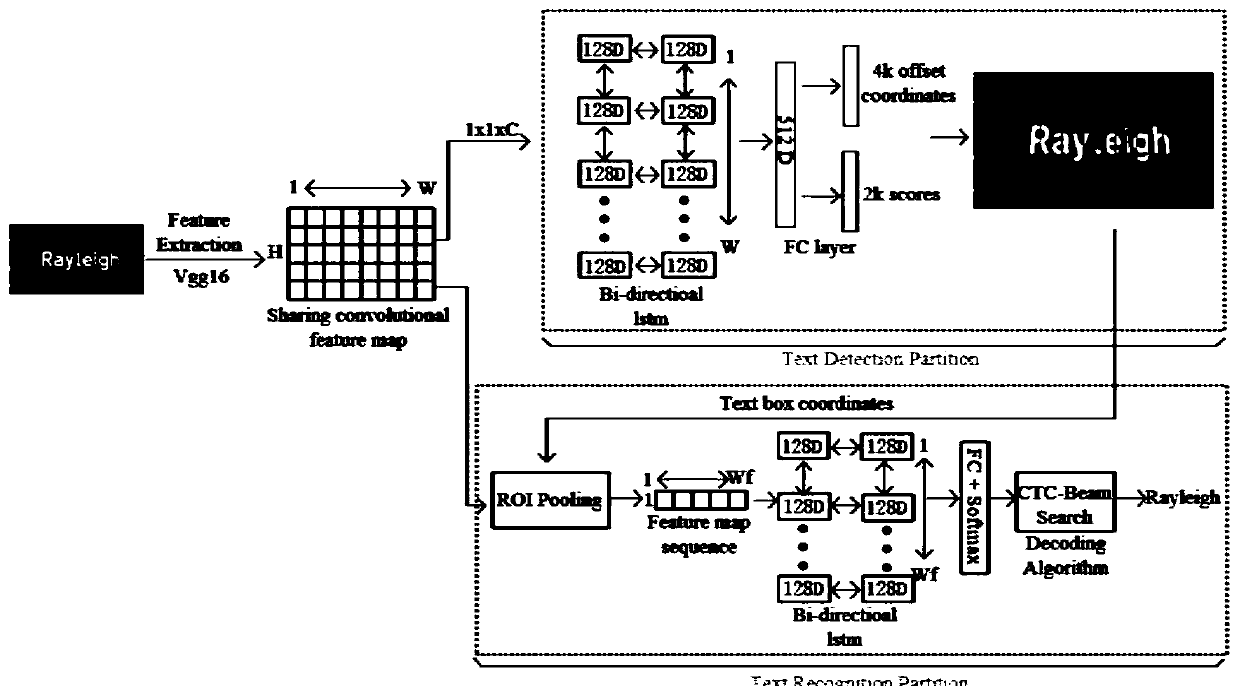 End-to-end scene character detection and recognition method and system