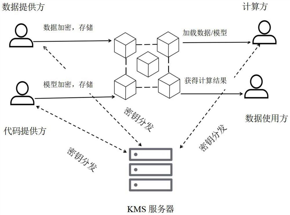 Privacy calculation method based on distributed storage