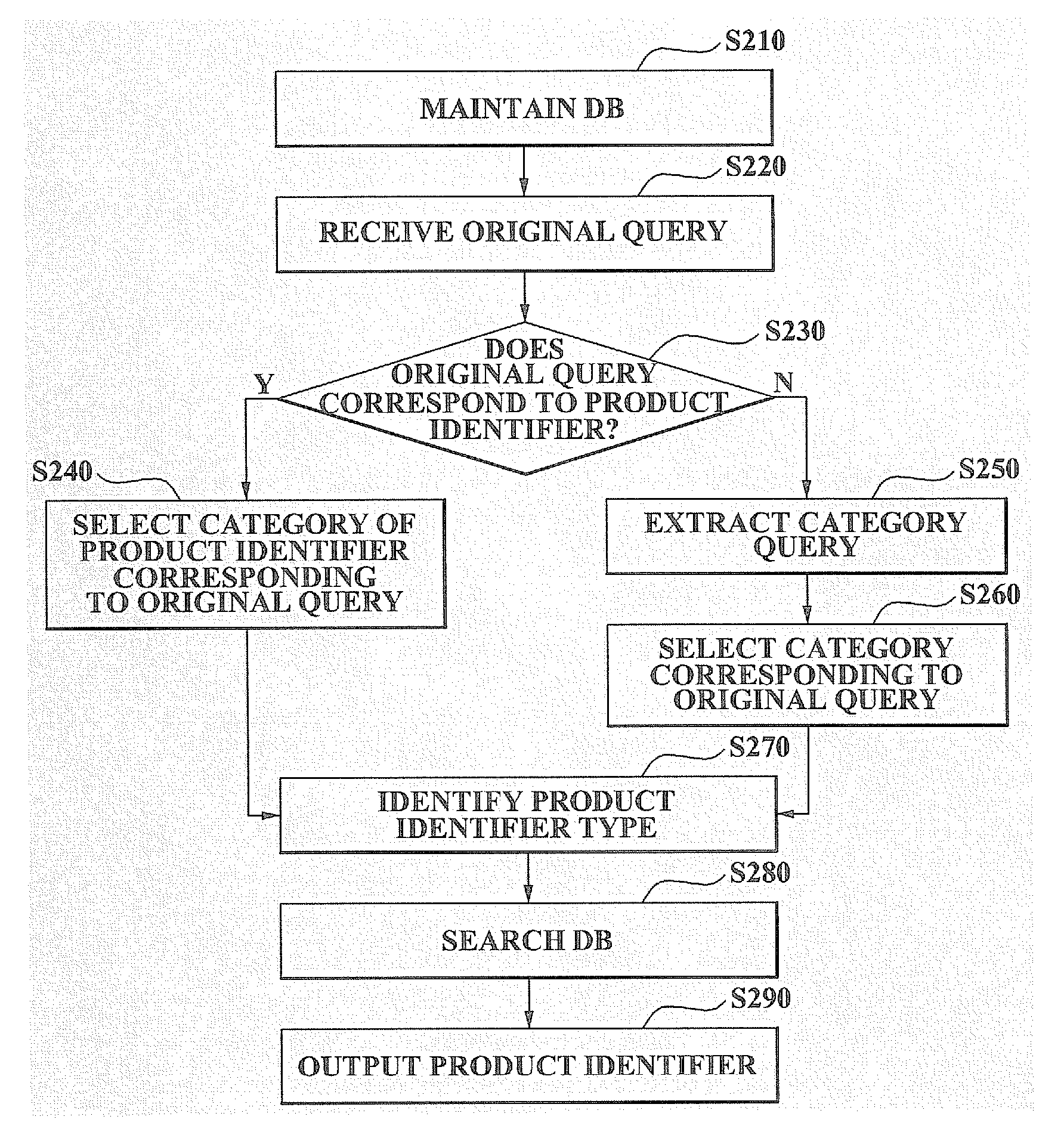 Product searching system and method using search logic according to each category