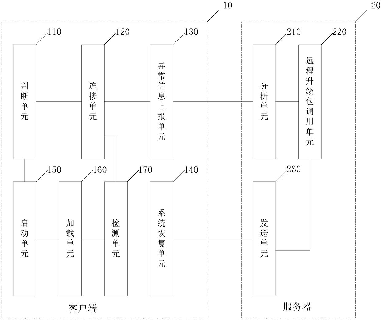 Recovery method of android system and recovery system of android system