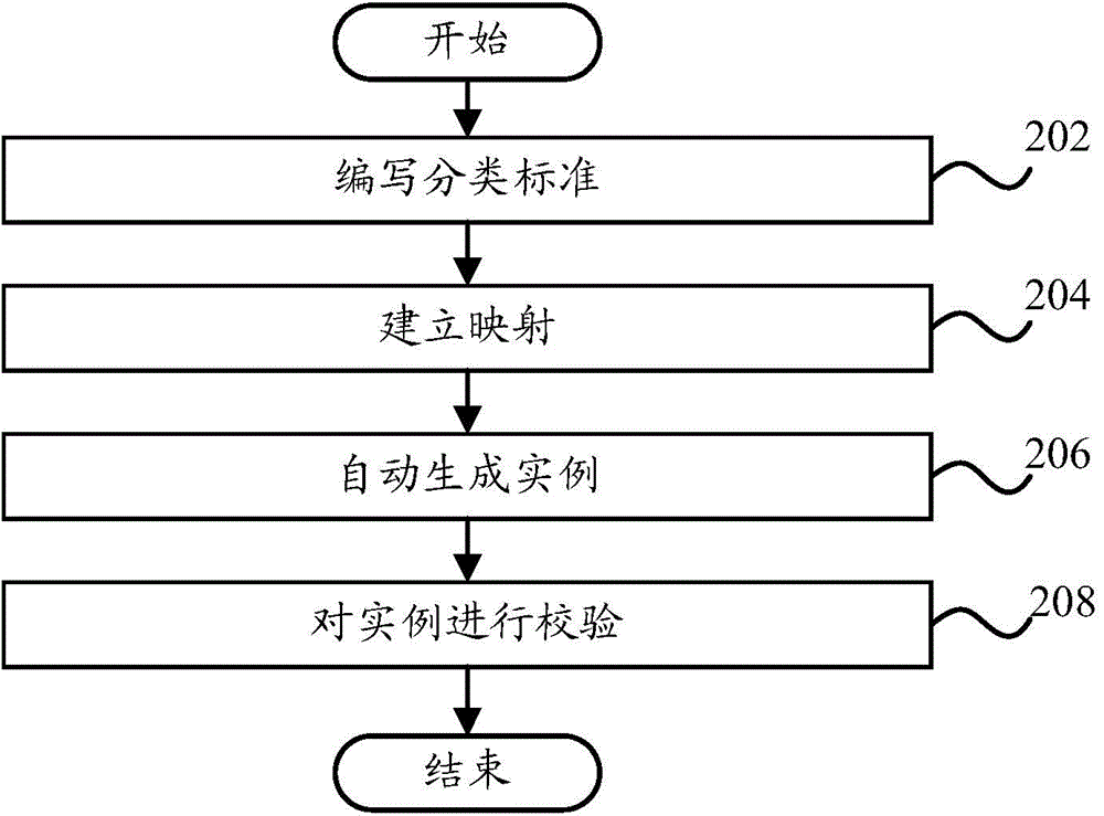 XBRL (eXtensible Business Reporting Language) instance generation method and XBRL instance generation device